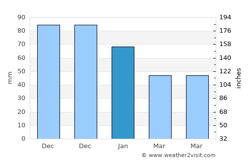 San Lucas Ojitlán average rain in January