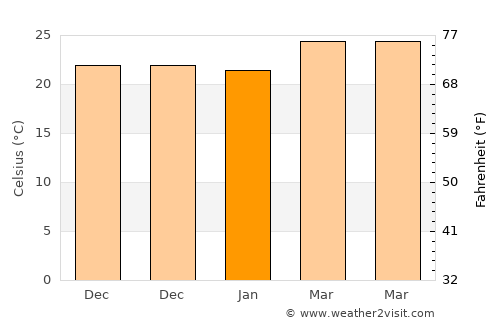 San Lucas Ojitlán average temperature in January