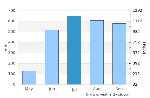 San Lucas Ojitlán average rain in July