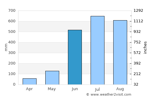 San Lucas Ojitlán average rain in June