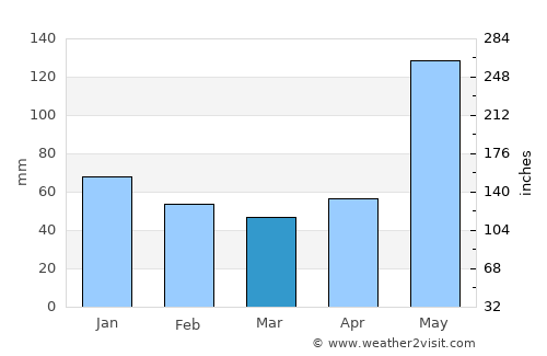 San Lucas Ojitlán average rain in March