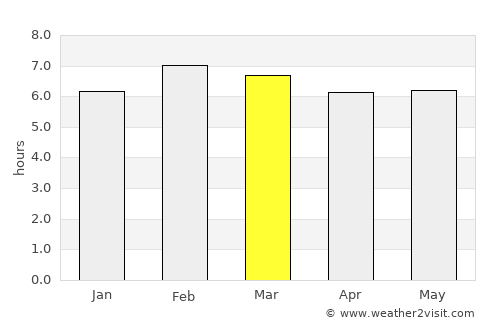 San Lucas Ojitlán average rain in March
