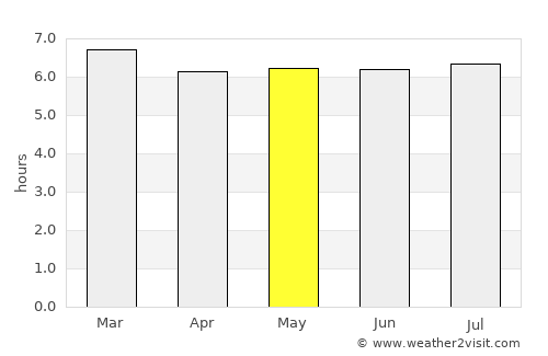 San Lucas Ojitlán average rain in May