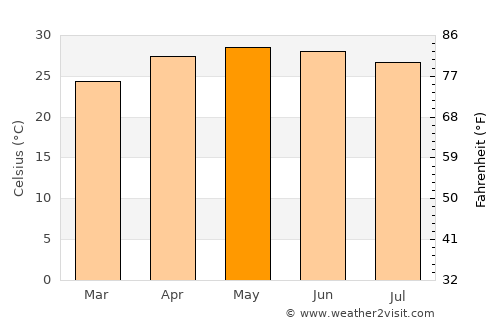 San Lucas Ojitlán average temperature in May