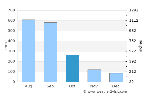 San Lucas Ojitlán average rain in October