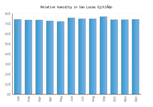 San Lucas Ojitlán relative humidity averages