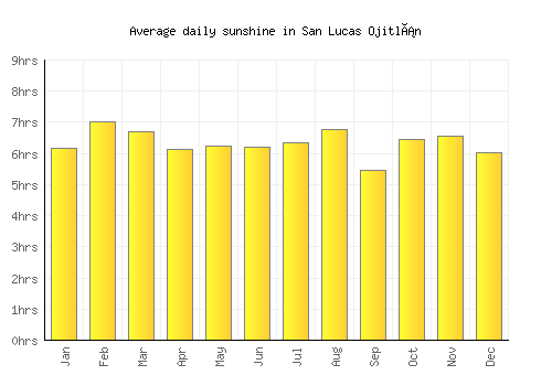 San Lucas Ojitlán average daily sunshine chart