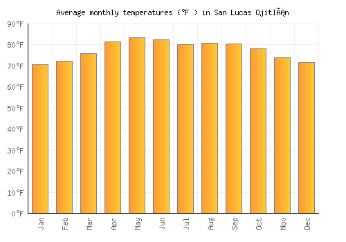 San Lucas Ojitlán average temperature chart (Fahrenheit)