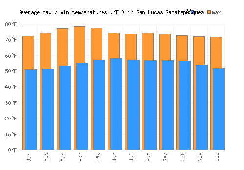 San Lucas Sacatepéquez average minimum / maximum temperatures (Fahrenheit)