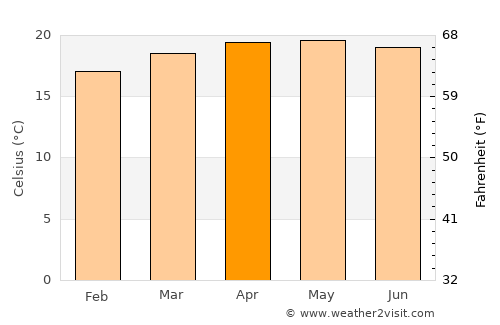 San Lucas Sacatepéquez average temperature in April