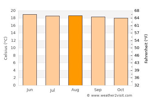 San Lucas Sacatepéquez average temperature in August