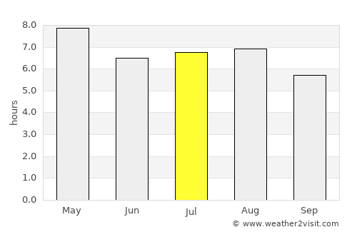 San Lucas Sacatepéquez average rain in July