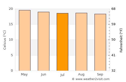 San Lucas Sacatepéquez average temperature in July