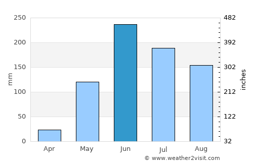 San Lucas Sacatepéquez average rain in June