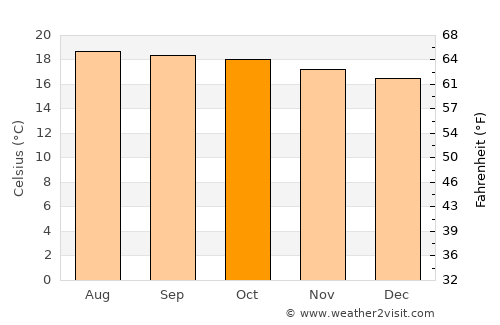 San Lucas Sacatepéquez average temperature in October