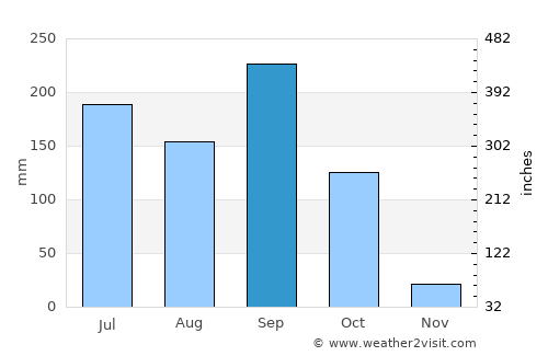 San Lucas Sacatepéquez average rain in September