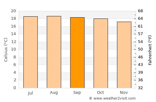 San Lucas Sacatepéquez average temperature in September