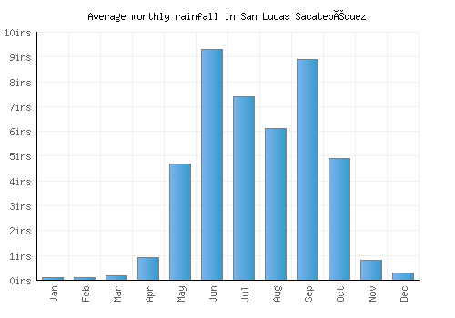 San Lucas Sacatepéquez monthly rainfall chart (inches)