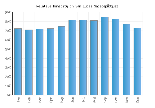 San Lucas Sacatepéquez relative humidity averages