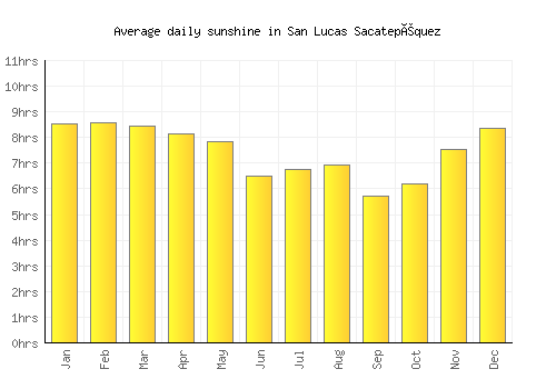 San Lucas Sacatepéquez average daily sunshine chart