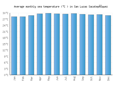 San Lucas Sacatepéquez average sea temperature chart (Celsius)