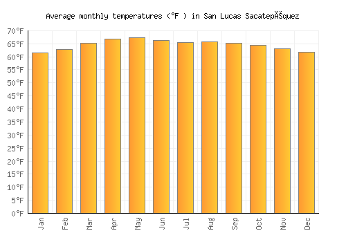 San Lucas Sacatepéquez average temperature chart (Fahrenheit)