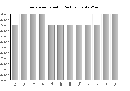 San Lucas Sacatepéquez average winspeed by month (mph)