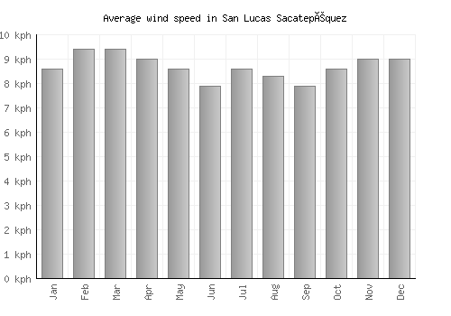 San Lucas Sacatepéquez average winspeed by month (km/h)