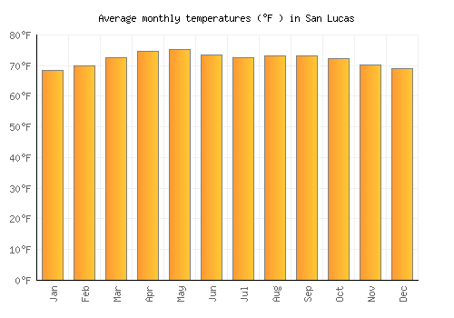 San Lucas average temperature chart (Fahrenheit)
