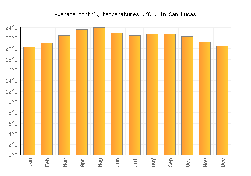 San Lucas average temperature chart (Celsius)