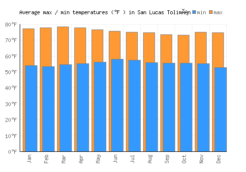 San Lucas Tolimán average minimum / maximum temperatures (Fahrenheit)