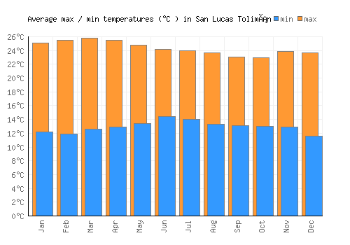 San Lucas Tolimán average minimum / maximum temperatures (Celsius)