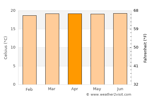 San Lucas Tolimán average temperature in April