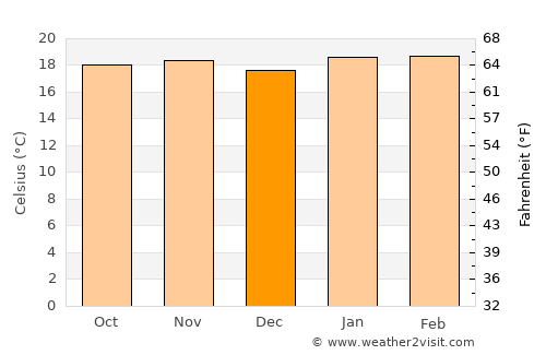 San Lucas Tolimán average temperature in December