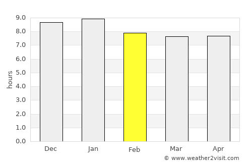 San Lucas Tolimán average rain in February