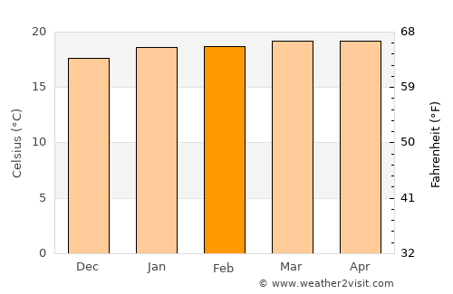 San Lucas Tolimán average temperature in February
