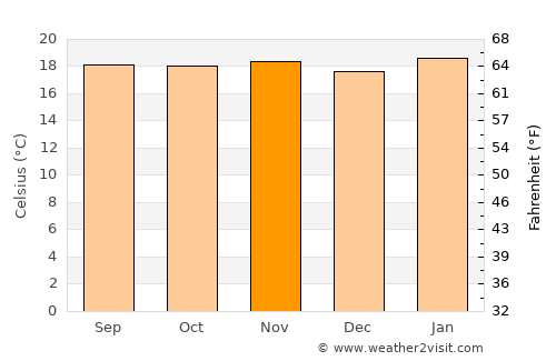 San Lucas Tolimán average temperature in November