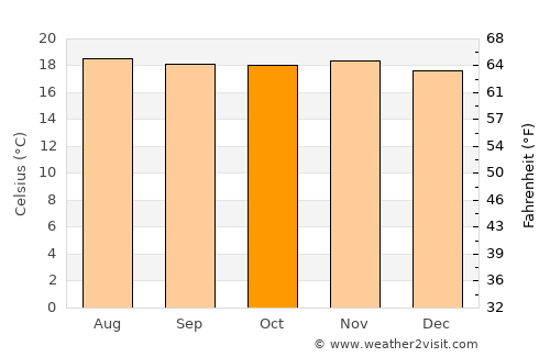 San Lucas Tolimán average temperature in October