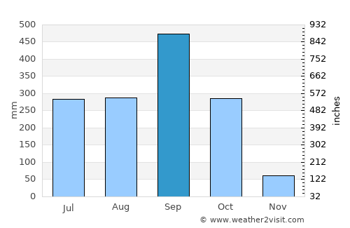 San Lucas Tolimán average rain in September
