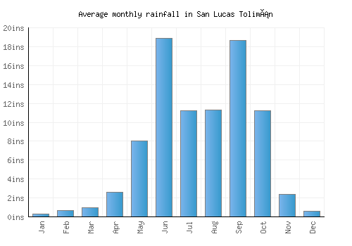 San Lucas Tolimán monthly rainfall chart (inches)