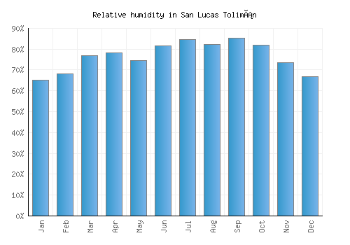 San Lucas Tolimán relative humidity averages