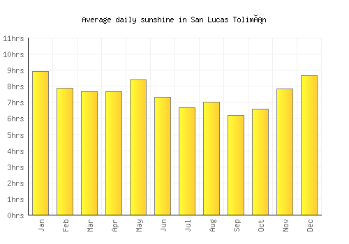San Lucas Tolimán average daily sunshine chart