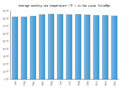 San Lucas Tolimán average sea temperature chart (Fahrenheit)
