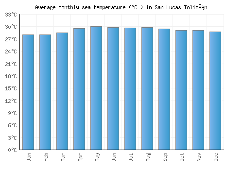 San Lucas Tolimán average sea temperature chart (Celsius)