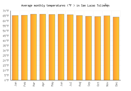 San Lucas Tolimán average temperature chart (Fahrenheit)