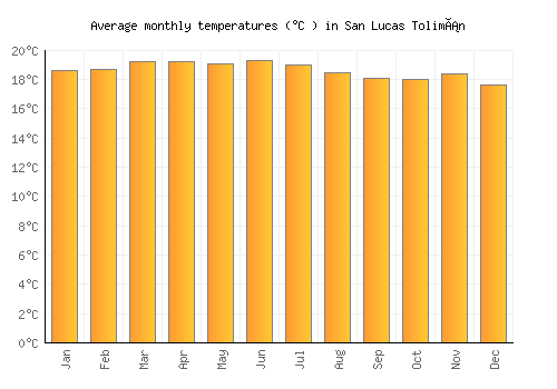 San Lucas Tolimán average temperature chart (Celsius)