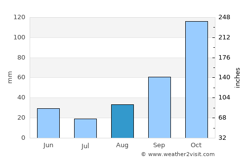 San Lucido average rain in August