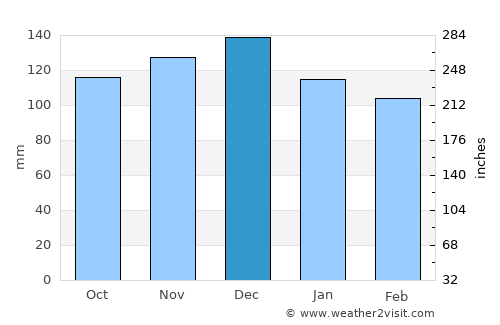 San Lucido average rain in December