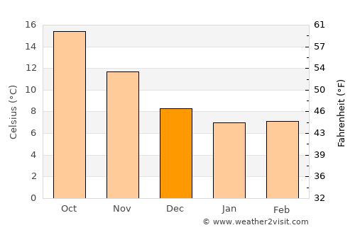 San Lucido average temperature in December