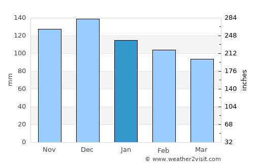 San Lucido average rain in January